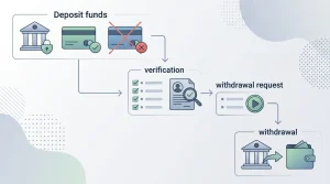 A calm diagram showing a deposit step, a withdrawal step, and a checklist for safety checks